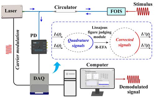 電氣工程學院集成電路學院本科生以第一作者在光纖傳感領域發(fā)表系列高水平論文