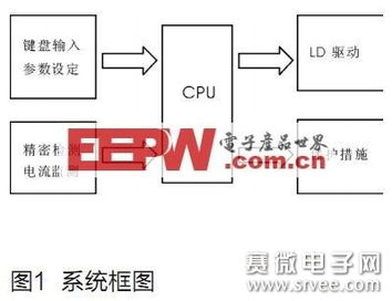 基于數字集成電路的半導體激光器電源設計研究