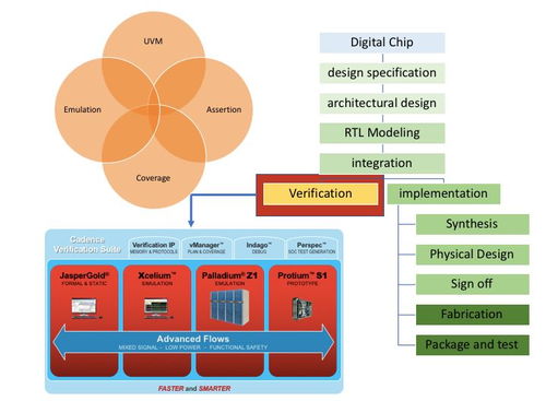 EDA集成電路設計實現(xiàn)流程詳解