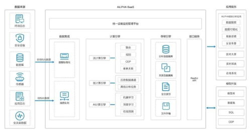 破解海量網(wǎng)絡安全大數(shù)據(jù)存儲難題 六步構(gòu)建高效數(shù)據(jù)處理與存儲支持體系
