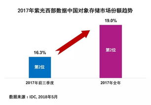 紫光西部數(shù)據2017年深耕對象存儲市場 提升數(shù)據處理與存儲支持服務