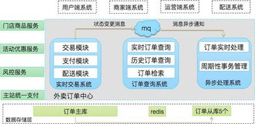 美團外賣訂單中心的演進 數(shù)據處理與存儲支持服務深度解析